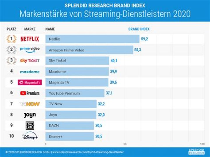 Top 10 Streaming-Dienste 2024: FilmPalast im Vergleich